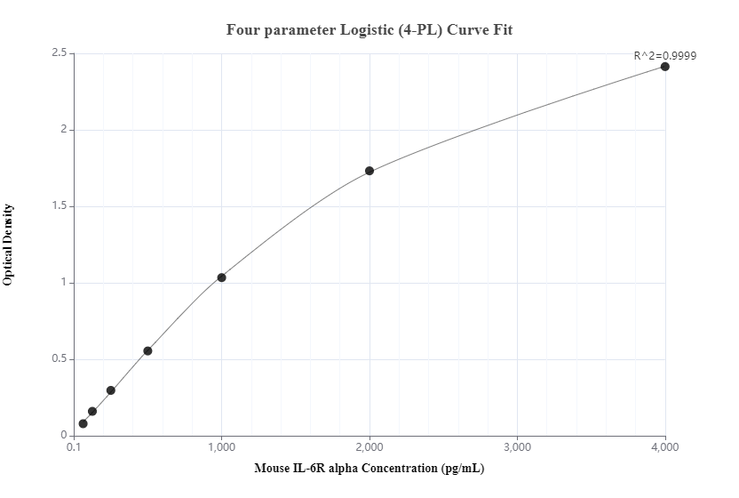 Sandwich ELISA standard curve of MP00182-2